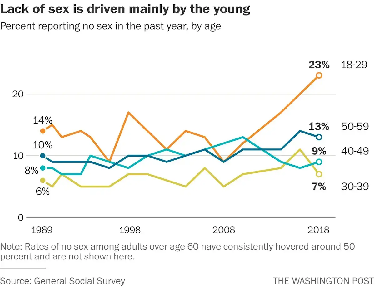 Sexless study